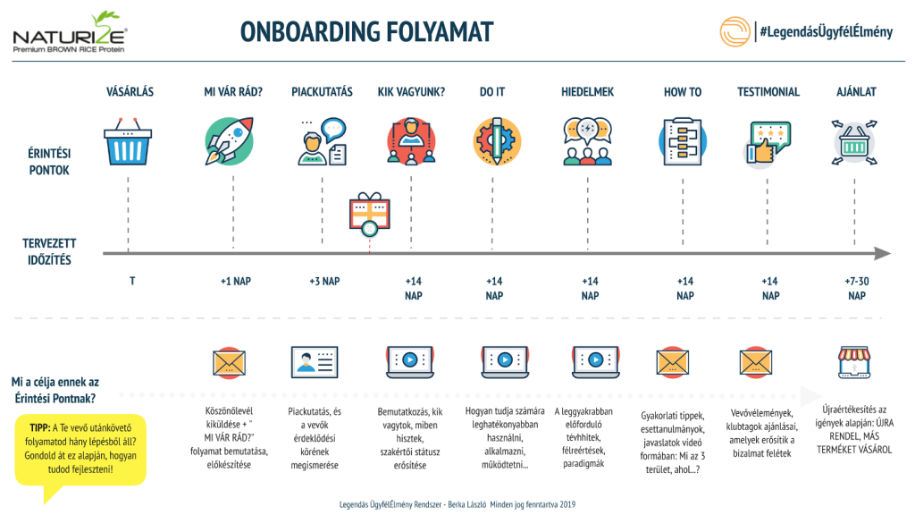 onboarding_online jelenlét