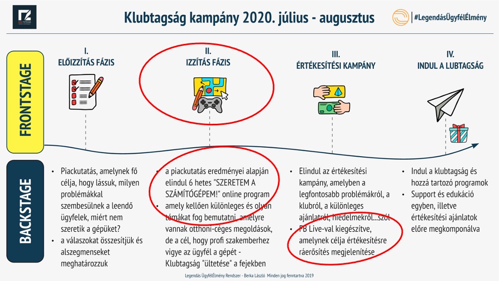 Legendás ügyfélélmény rendszer
