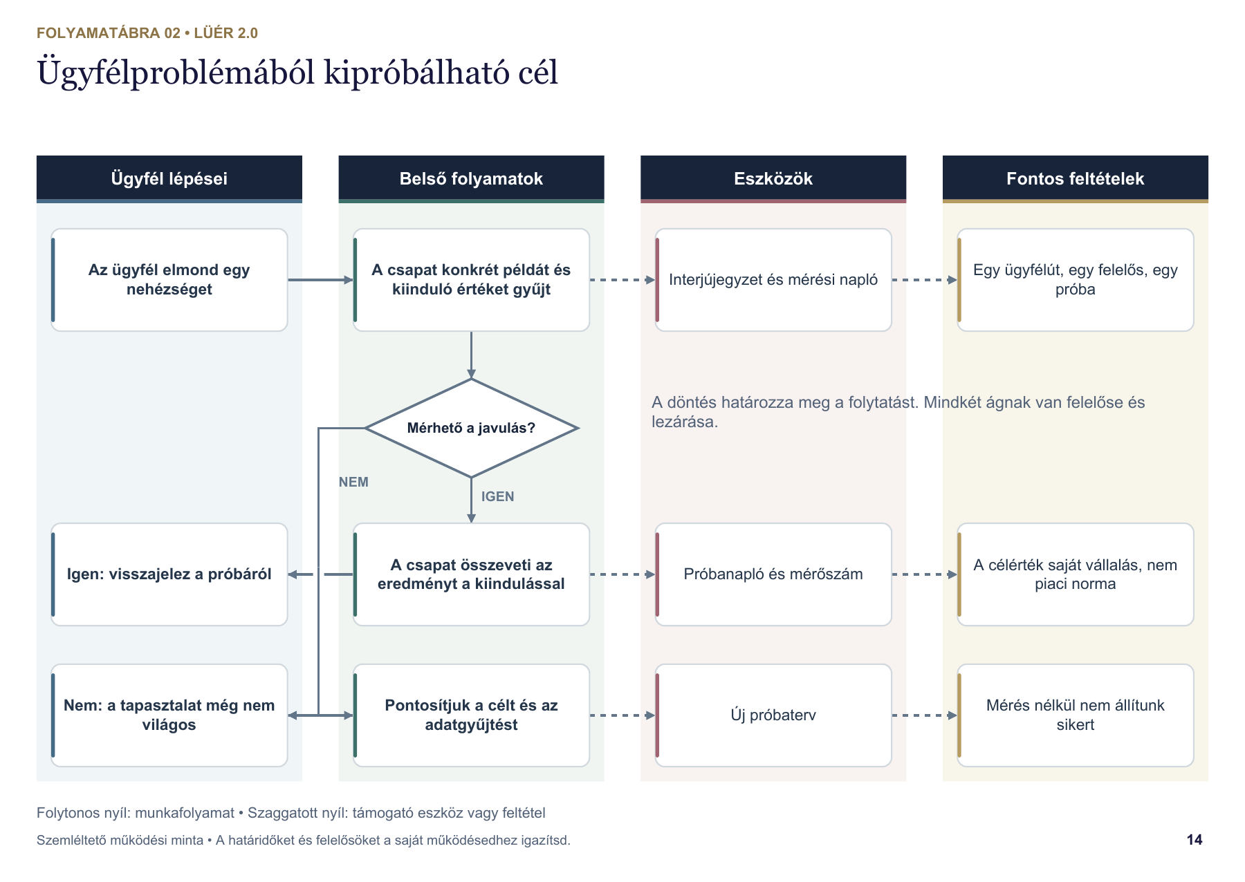 Ügyfélproblémából kipróbálható cél – 14. oldal