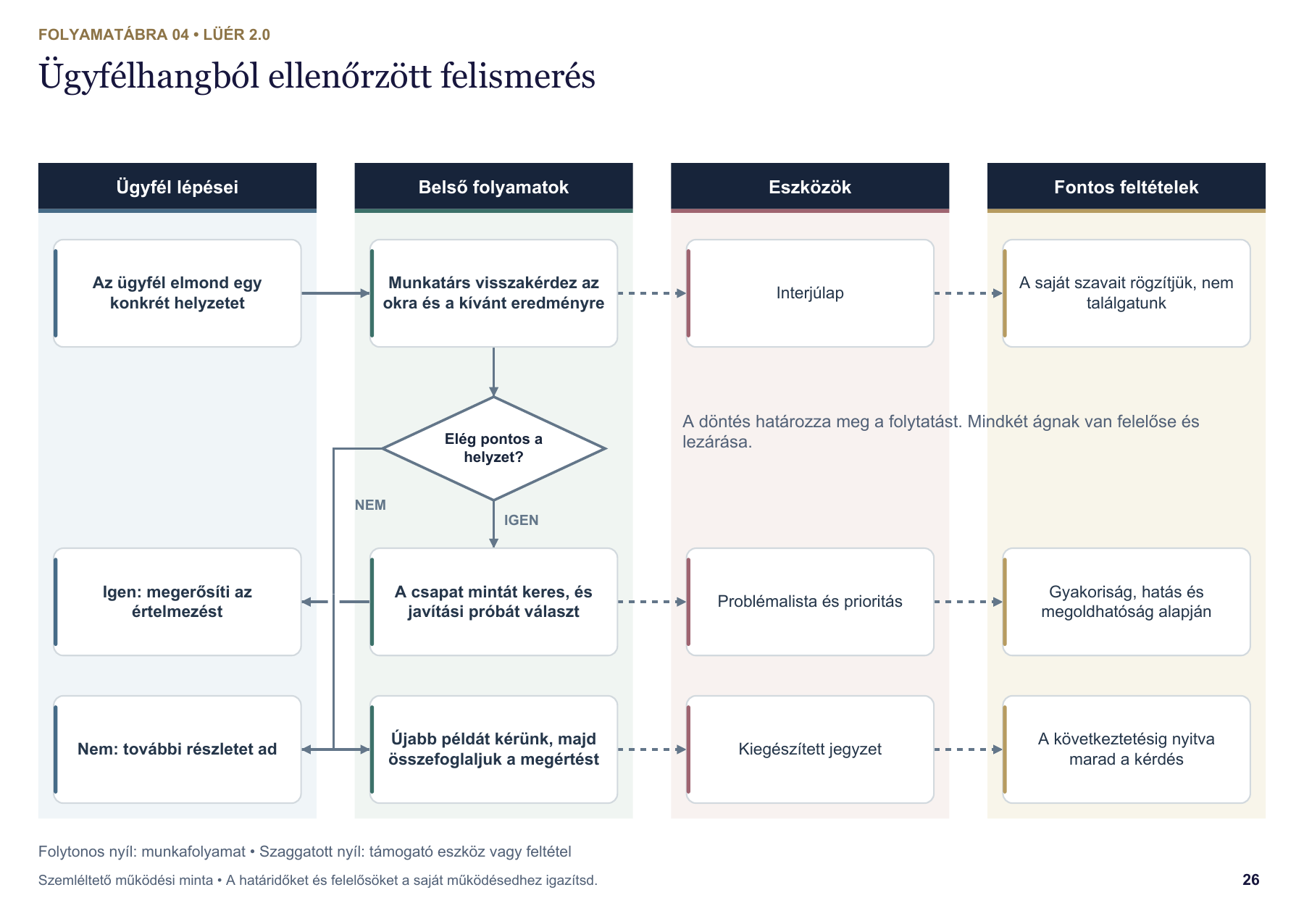Ügyfélhangból ellenőrzött felismerés – 26. oldal